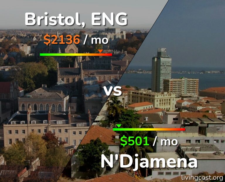 Cost of living in Bristol vs N'Djamena infographic