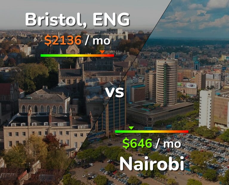Cost of living in Bristol vs Nairobi infographic