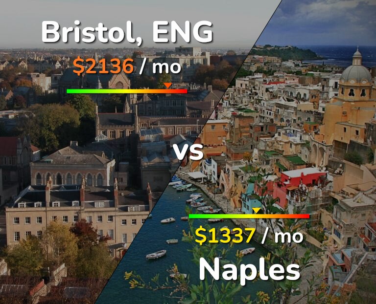 Cost of living in Bristol vs Naples infographic