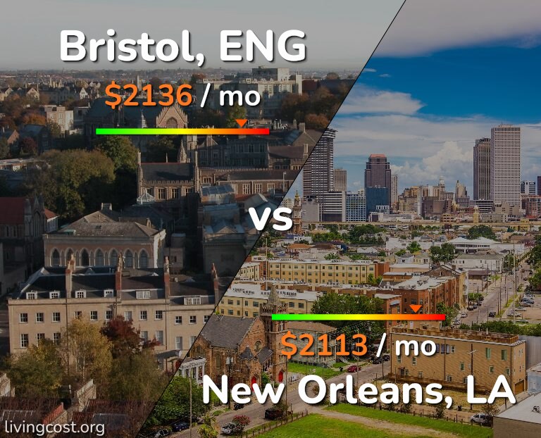 Cost of living in Bristol vs New Orleans infographic