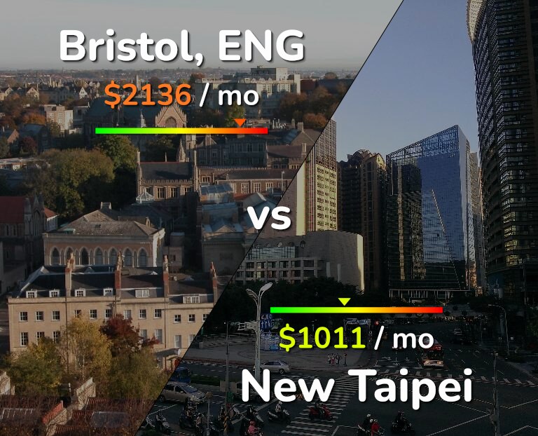Cost of living in Bristol vs New Taipei infographic
