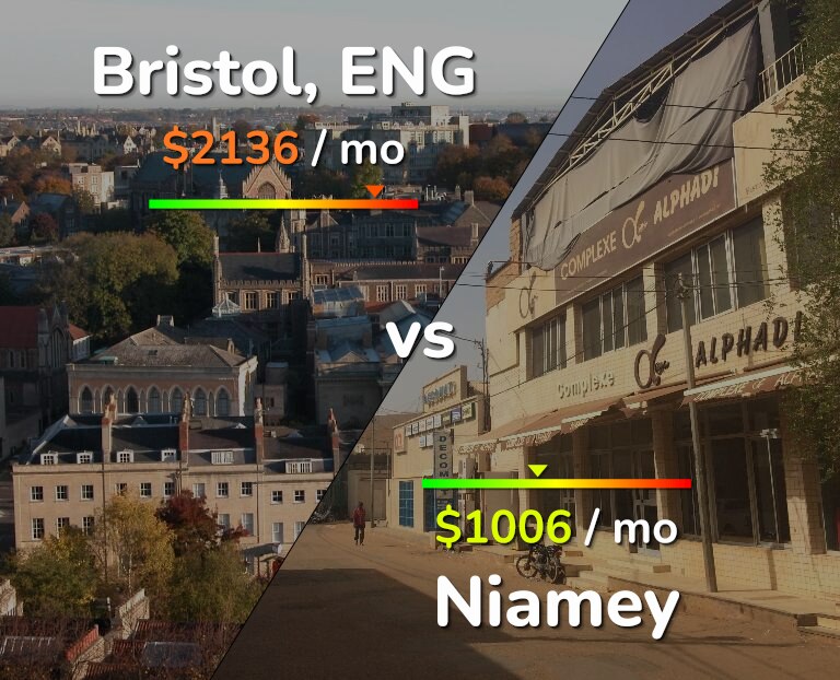 Cost of living in Bristol vs Niamey infographic