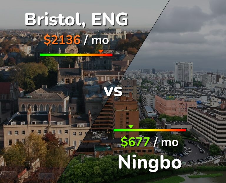 Cost of living in Bristol vs Ningbo infographic