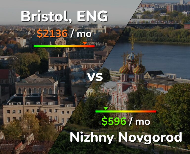Cost of living in Bristol vs Nizhny Novgorod infographic