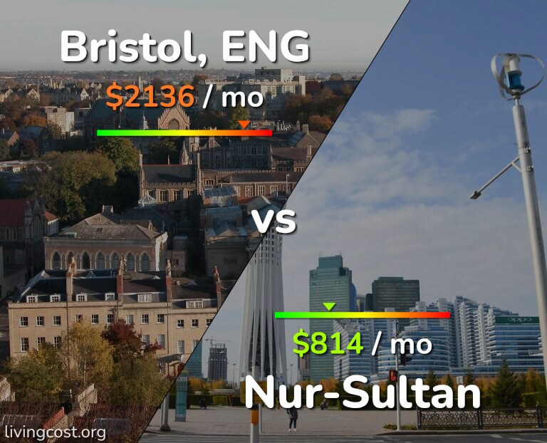 Cost of living in Bristol vs Nur-Sultan infographic