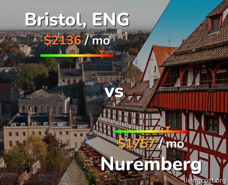 Cost of living in Bristol vs Nuremberg infographic
