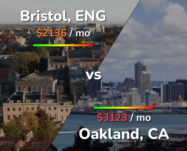 Cost of living in Bristol vs Oakland infographic