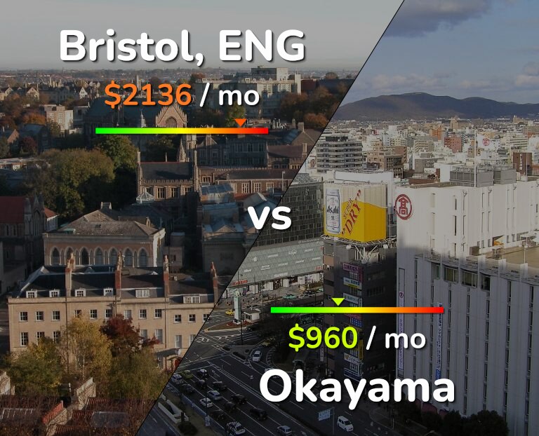 Cost of living in Bristol vs Okayama infographic