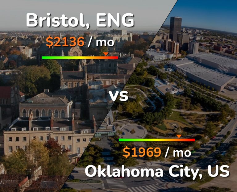 Cost of living in Bristol vs Oklahoma City infographic