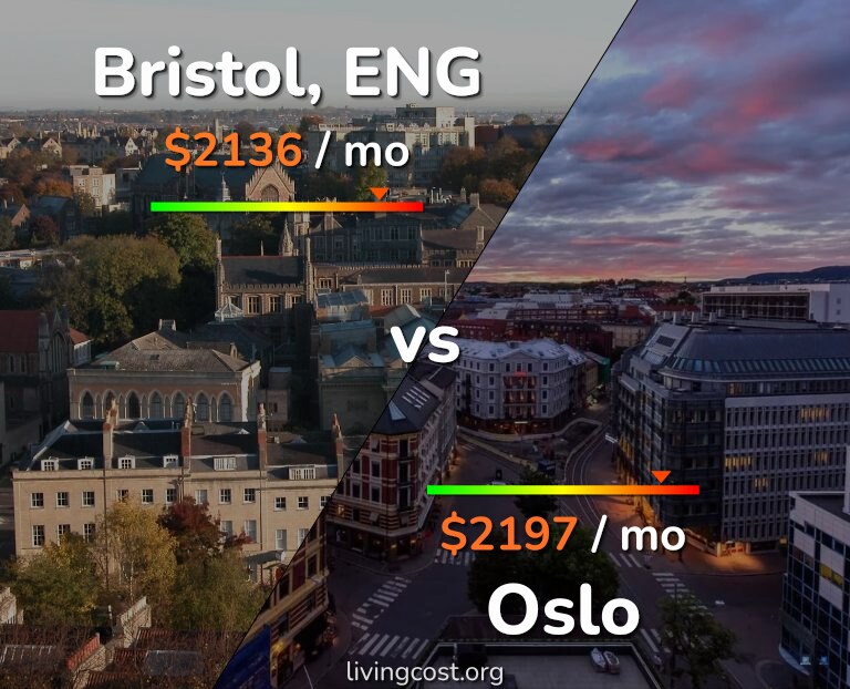 Cost of living in Bristol vs Oslo infographic