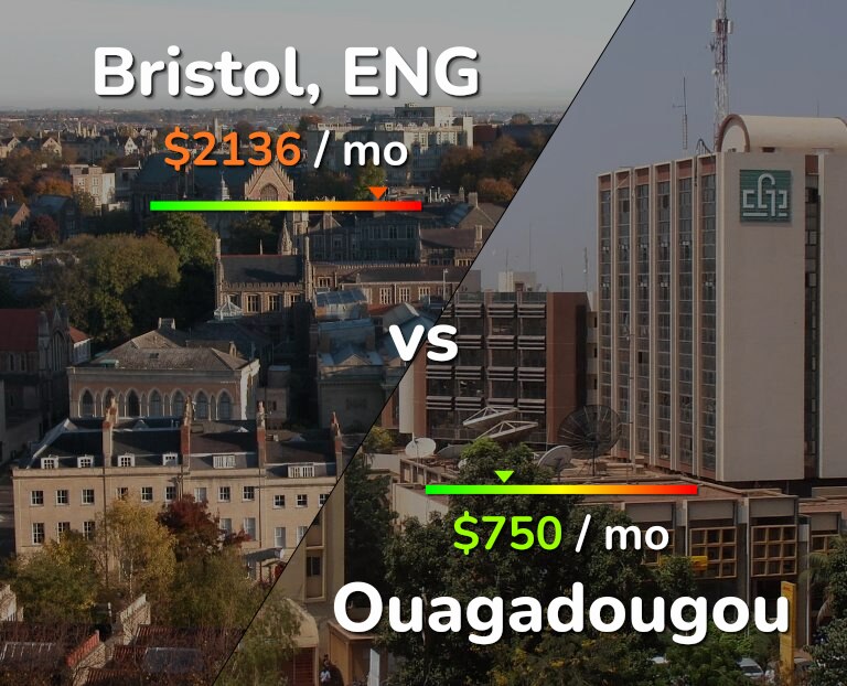 Cost of living in Bristol vs Ouagadougou infographic