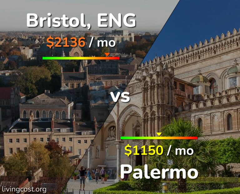 Cost of living in Bristol vs Palermo infographic