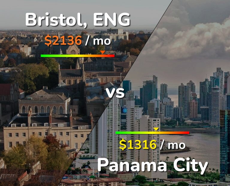 Cost of living in Bristol vs Panama City infographic