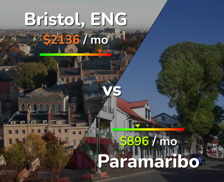 Cost of living in Bristol vs Paramaribo infographic
