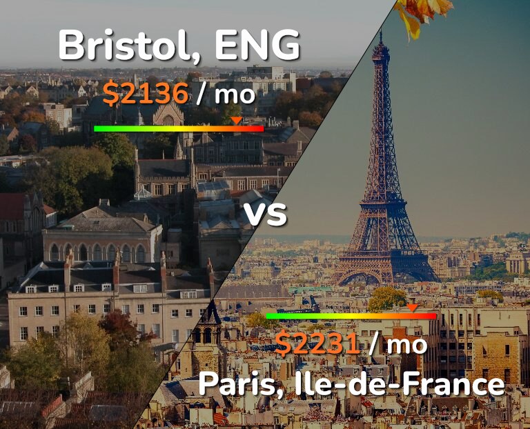 Cost of living in Bristol vs Paris infographic