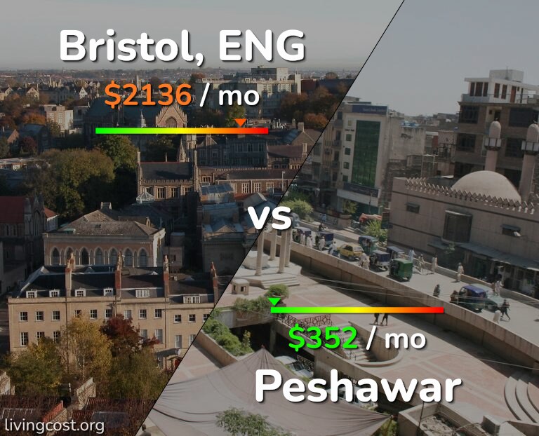 Cost of living in Bristol vs Peshawar infographic