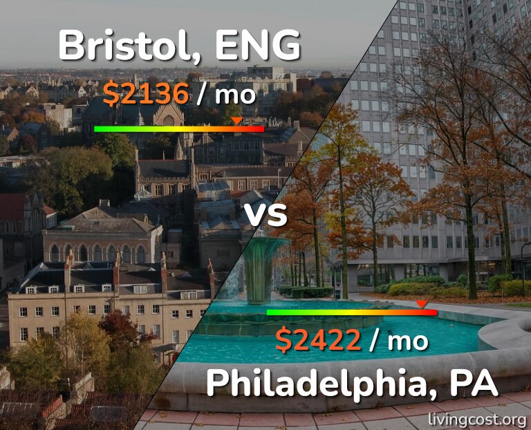 Cost of living in Bristol vs Philadelphia infographic