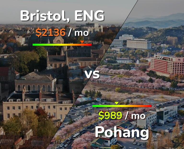 Cost of living in Bristol vs Pohang infographic