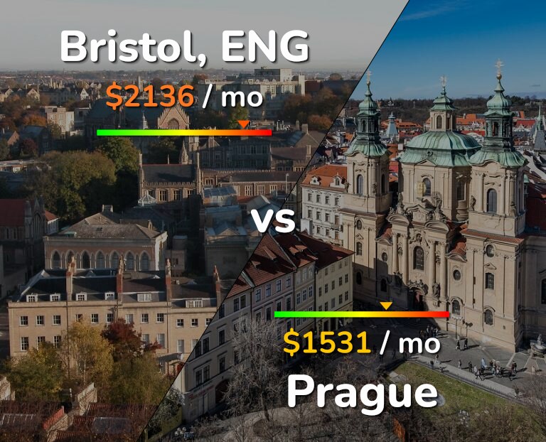 Cost of living in Bristol vs Prague infographic