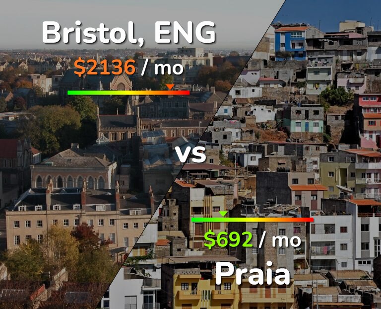 Cost of living in Bristol vs Praia infographic