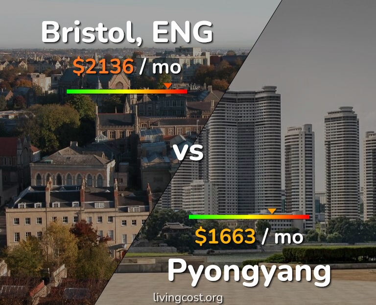 Cost of living in Bristol vs Pyongyang infographic