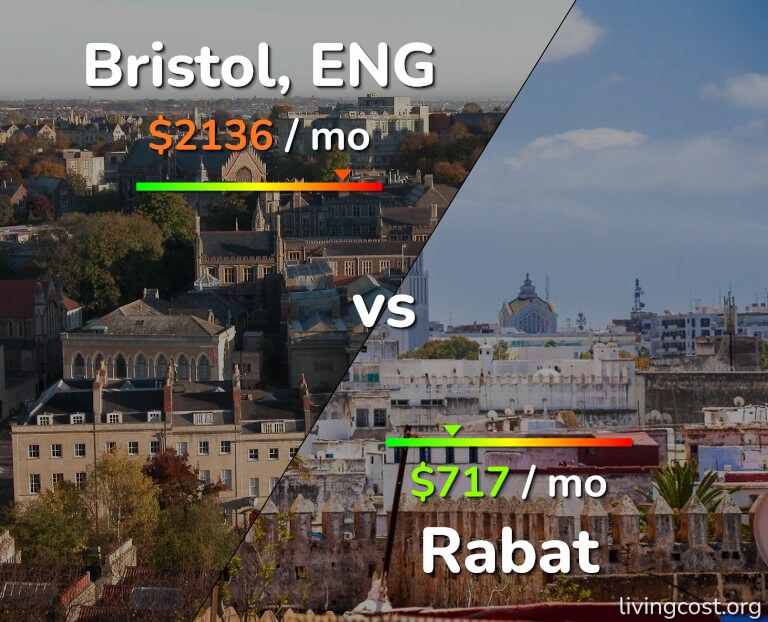 Cost of living in Bristol vs Rabat infographic