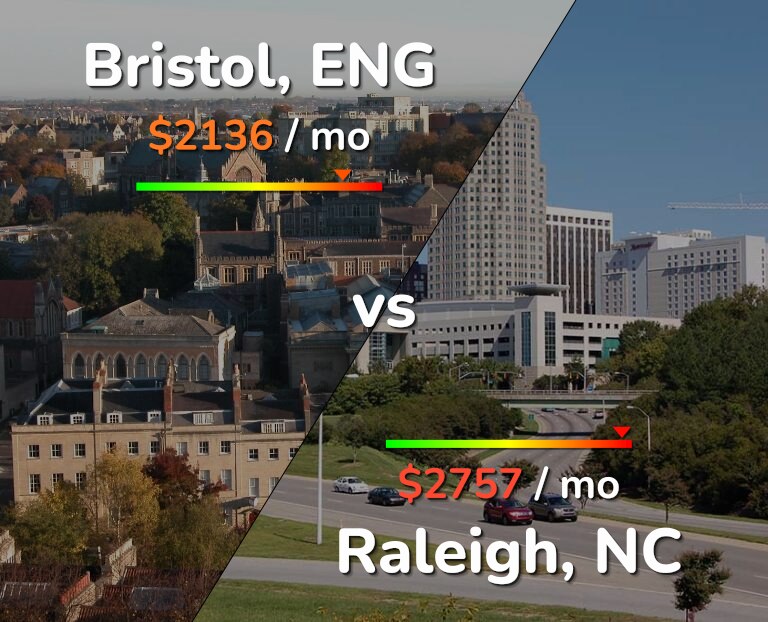 Cost of living in Bristol vs Raleigh infographic