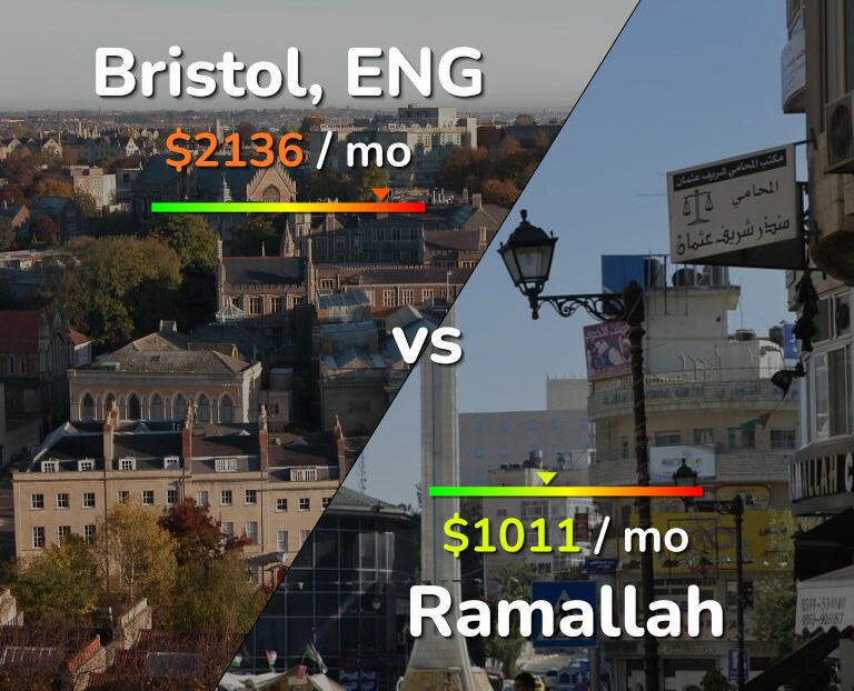 Cost of living in Bristol vs Ramallah infographic
