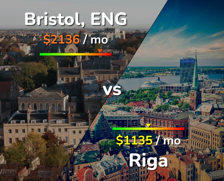 Cost of living in Bristol vs Riga infographic