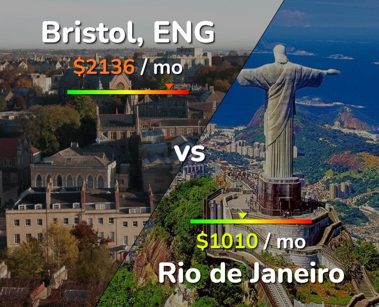 Cost of living in Bristol vs Rio de Janeiro infographic