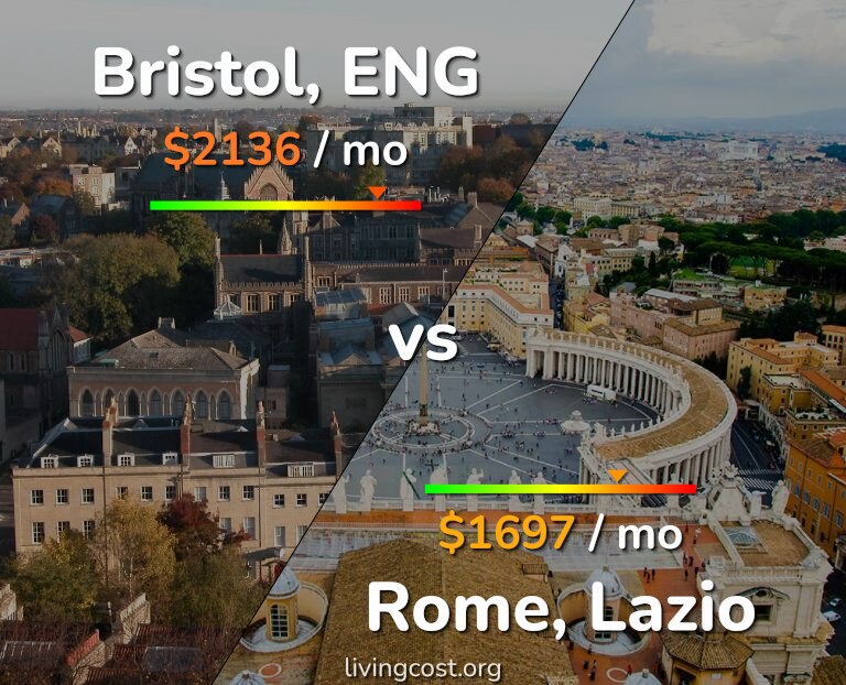 Cost of living in Bristol vs Rome infographic