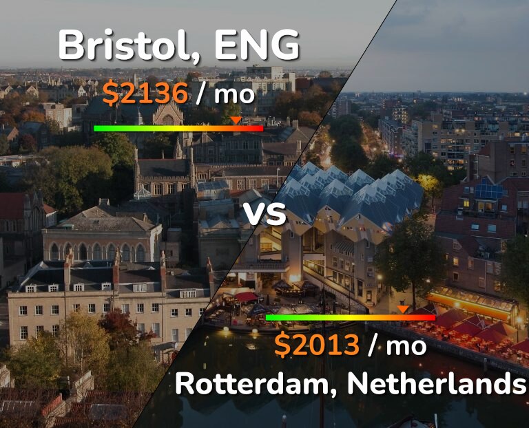 Cost of living in Bristol vs Rotterdam infographic