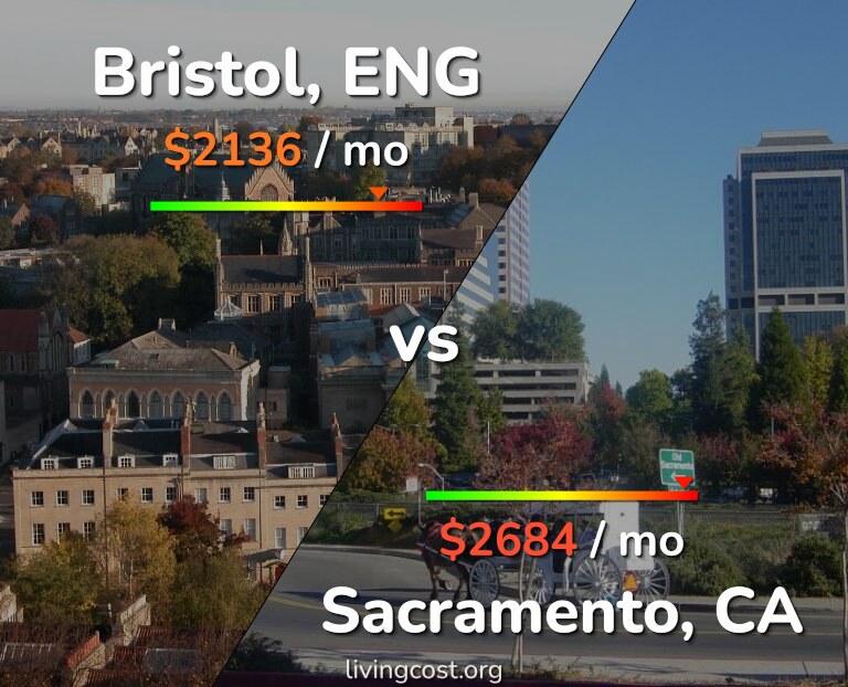 Cost of living in Bristol vs Sacramento infographic