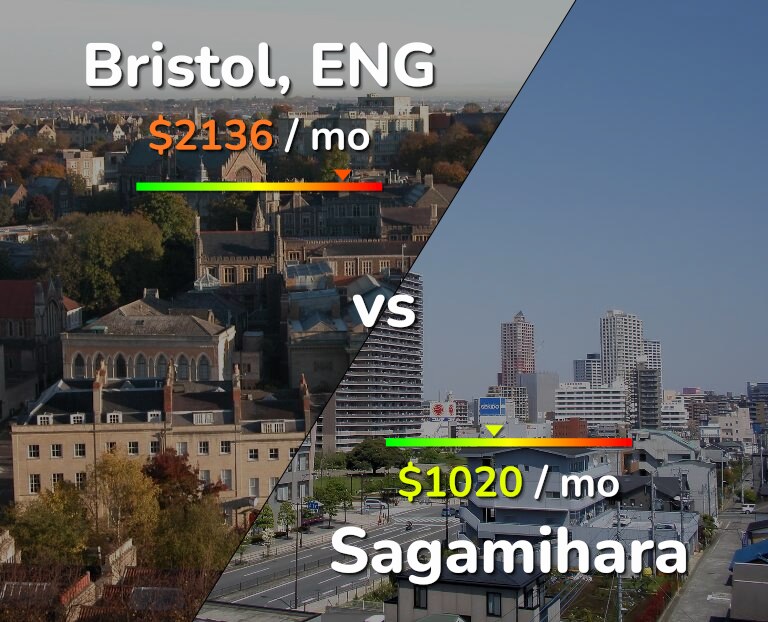 Cost of living in Bristol vs Sagamihara infographic