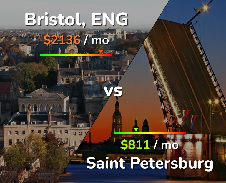 Cost of living in Bristol vs Saint Petersburg infographic