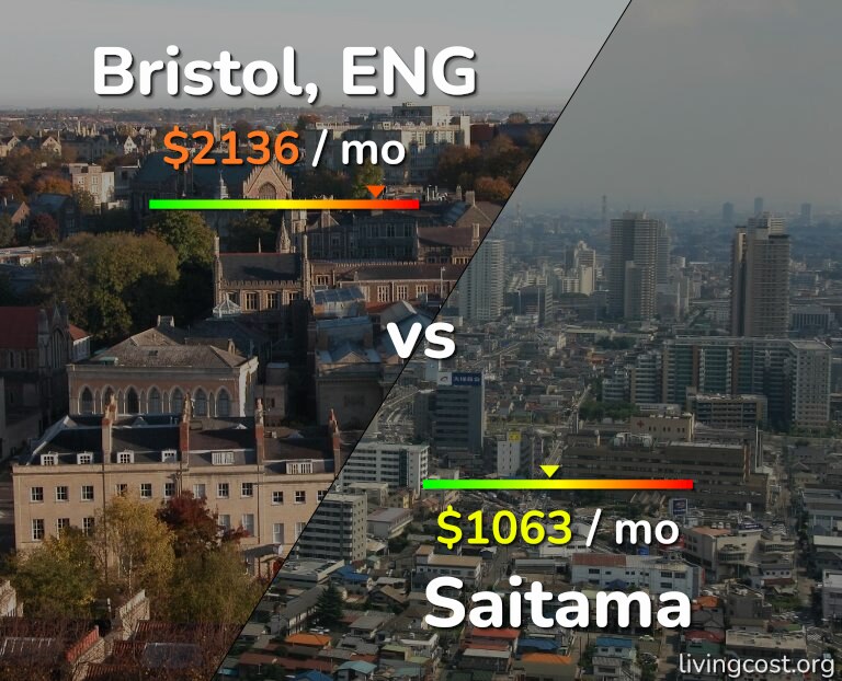 Cost of living in Bristol vs Saitama infographic
