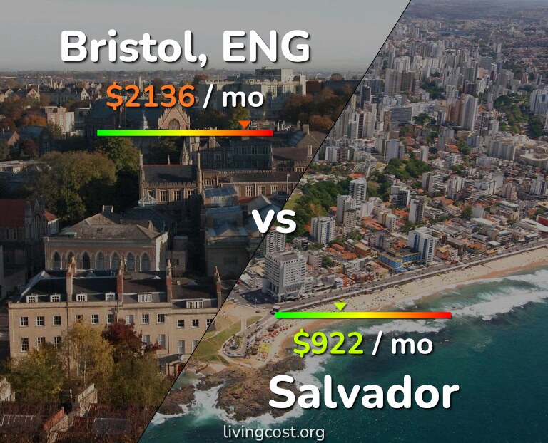 Cost of living in Bristol vs Salvador infographic