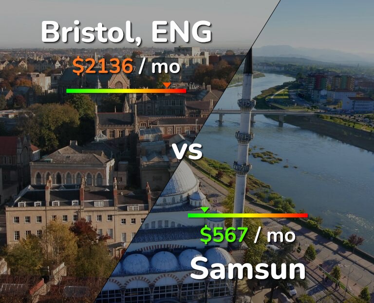 Cost of living in Bristol vs Samsun infographic