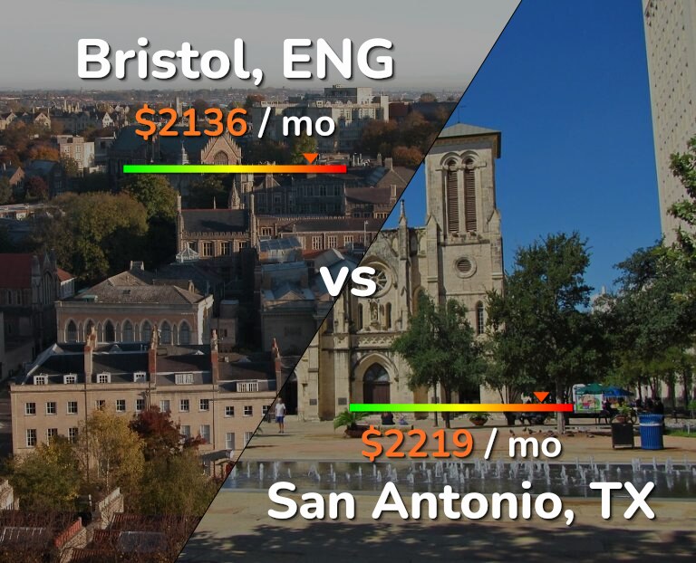 Cost of living in Bristol vs San Antonio infographic
