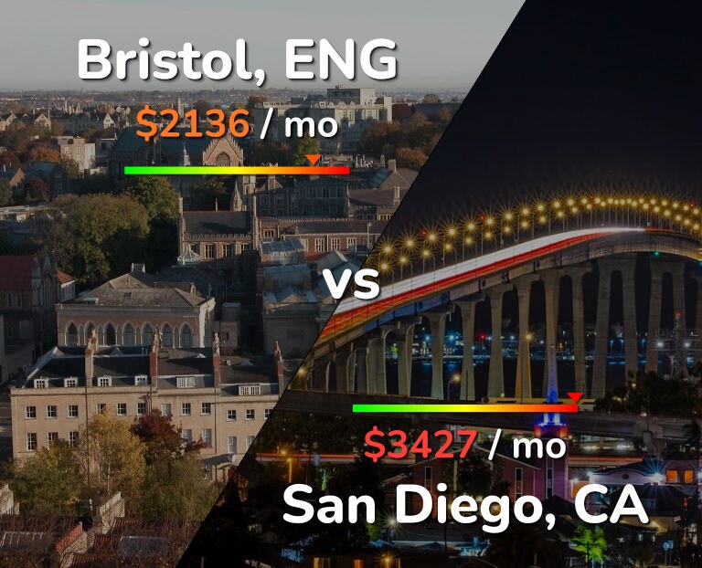 Cost of living in Bristol vs San Diego infographic