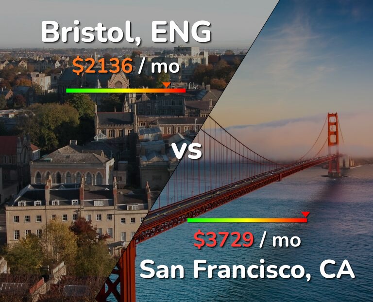 Cost of living in Bristol vs San Francisco infographic