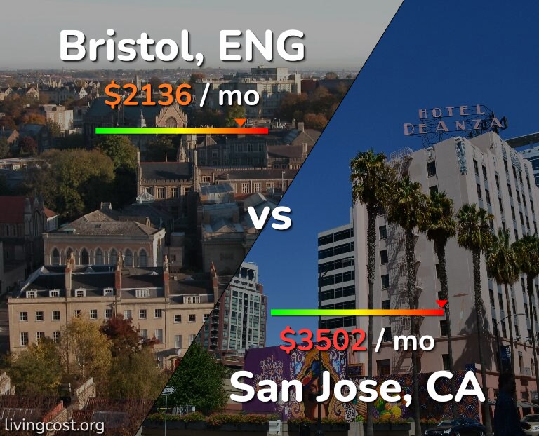 Cost of living in Bristol vs San Jose, United States infographic