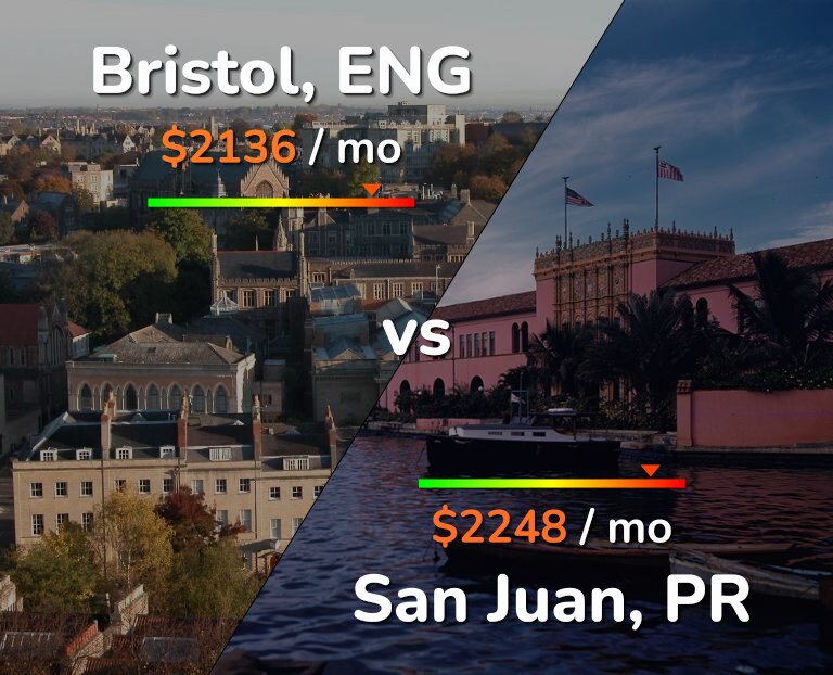 Cost of living in Bristol vs San Juan infographic