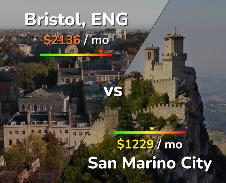 Cost of living in Bristol vs San Marino City infographic