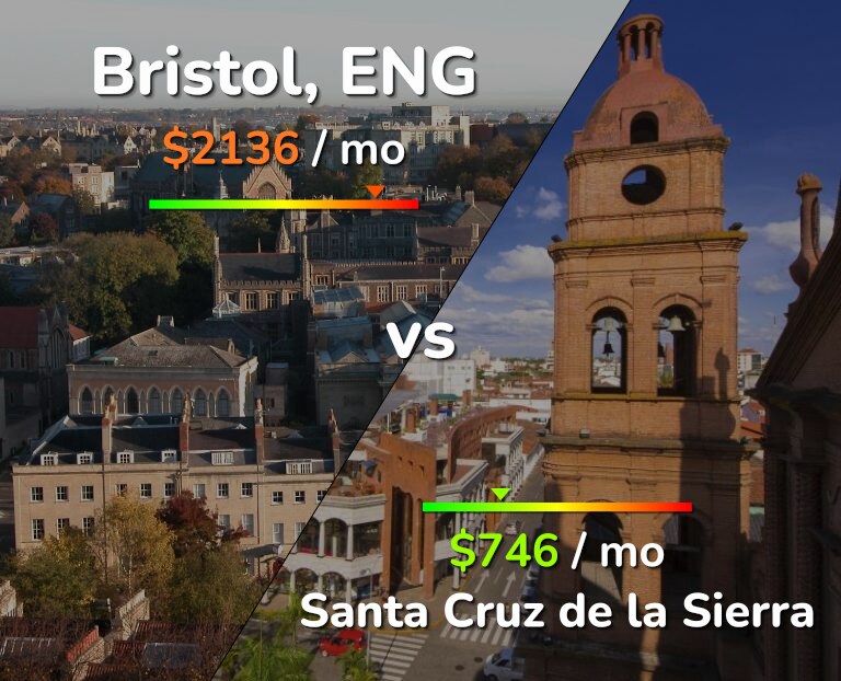Cost of living in Bristol vs Santa Cruz de la Sierra infographic