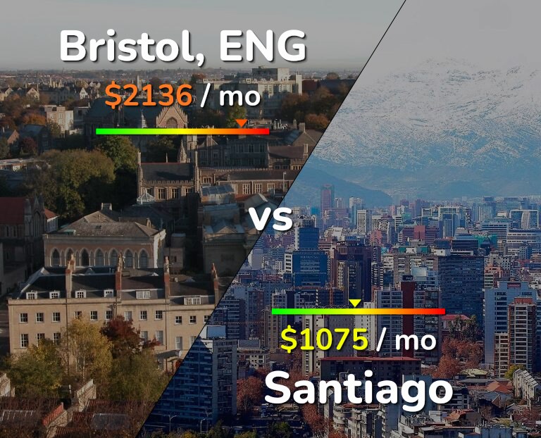 Cost of living in Bristol vs Santiago infographic