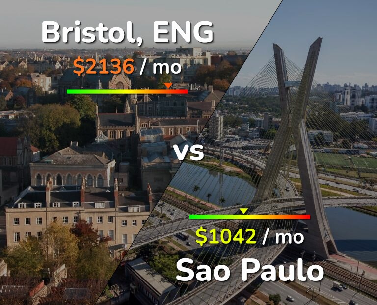 Cost of living in Bristol vs Sao Paulo infographic