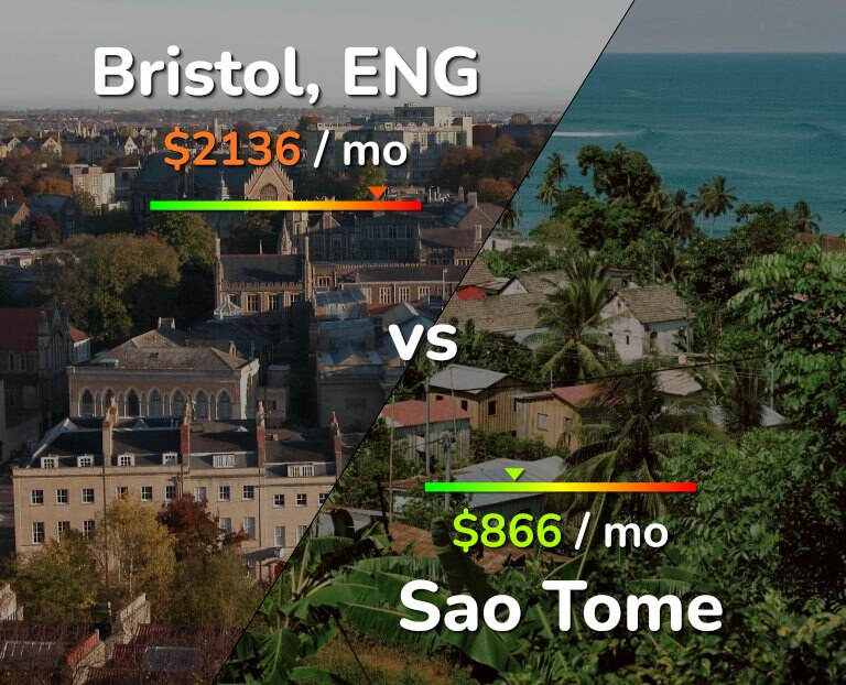 Cost of living in Bristol vs Sao Tome infographic