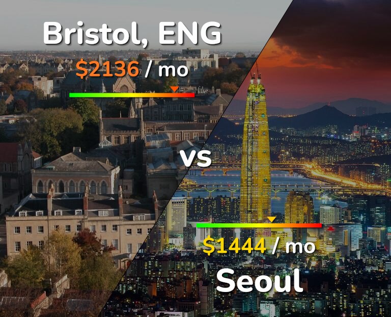 Cost of living in Bristol vs Seoul infographic