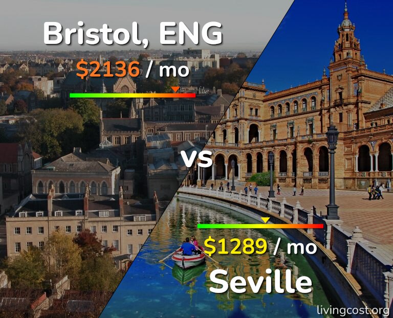 Cost of living in Bristol vs Seville infographic